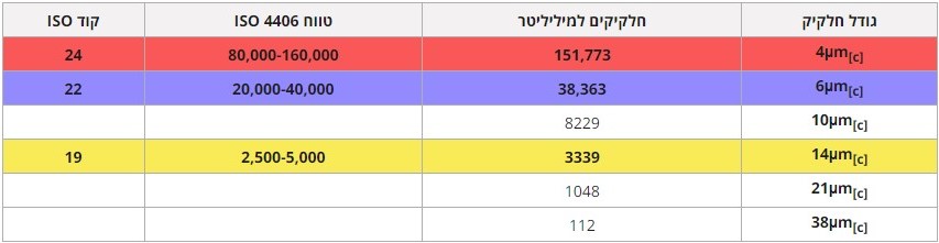 ISO- 4406 1999 - טבלת הקודים