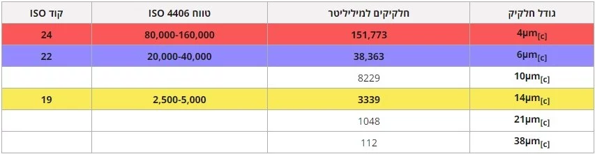 ISO- 4406 1999 - טבלת הקודים