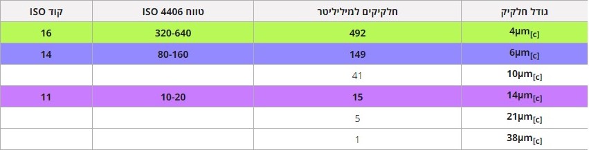 ISO- 4406 1999 - טבלת הקודים