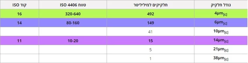 ISO- 4406 1999 - טבלת הקודים